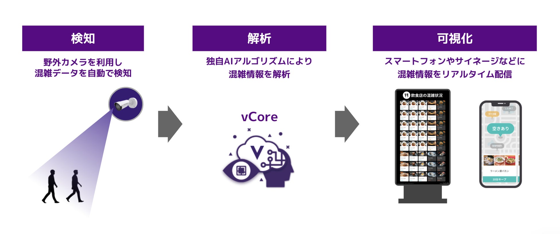 画像)VACANでの混雑情報配信の仕組み