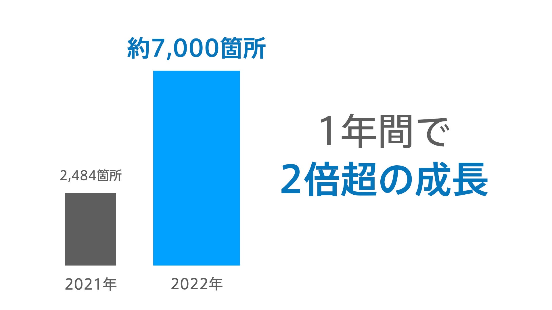 画像）トイレサイネージの累計設置箇所の変化