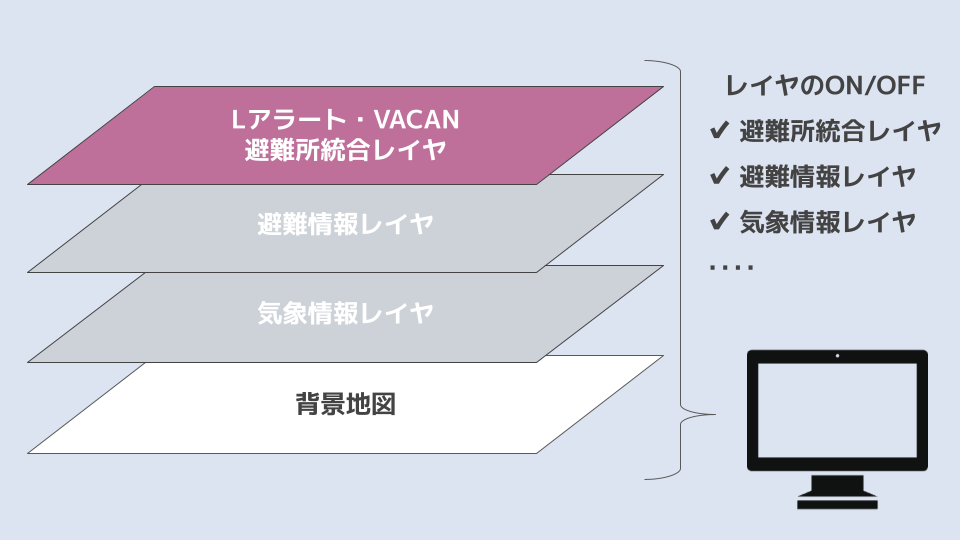 画像）複数の情報をレイヤでだし分けることが可能（D-Resilio連携基盤サービスの仕組み）