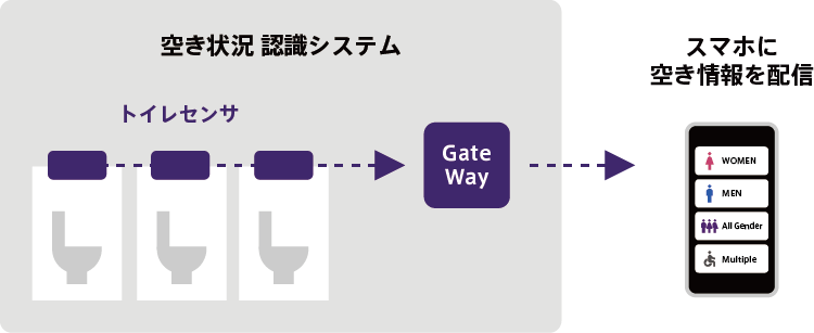 画像）混雑状況を可視化するための仕組み