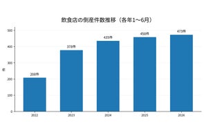 飲食店特化M&A『ミセウル』『ミセカウ』提供開始、売り手手数料0円