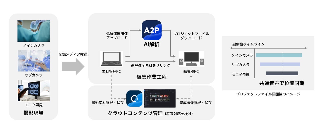 ＜実証システムイメージ＞