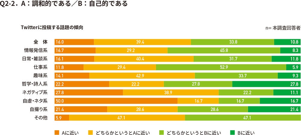 性格因子（調和的・自己的）