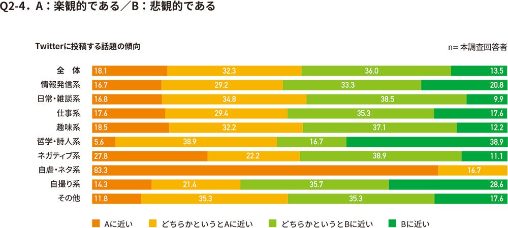 性格因子（楽観的・悲観的）