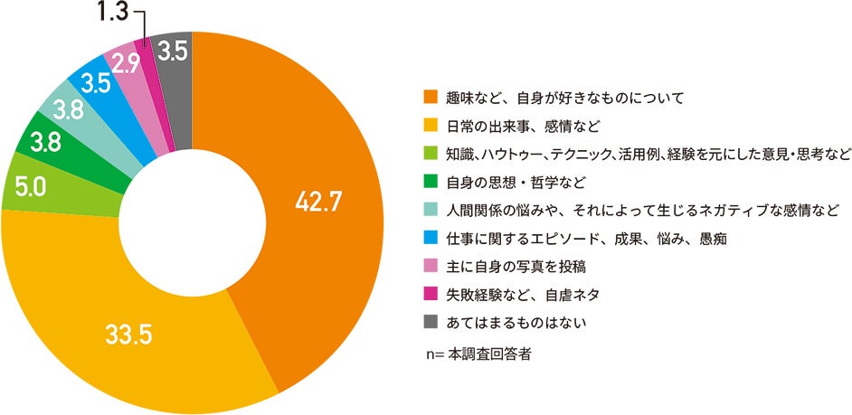 投稿する話題の傾向