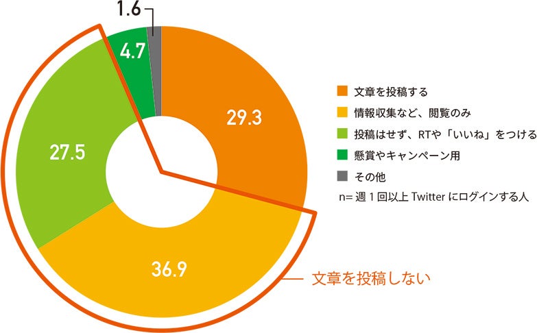 Twitterの利用頻度