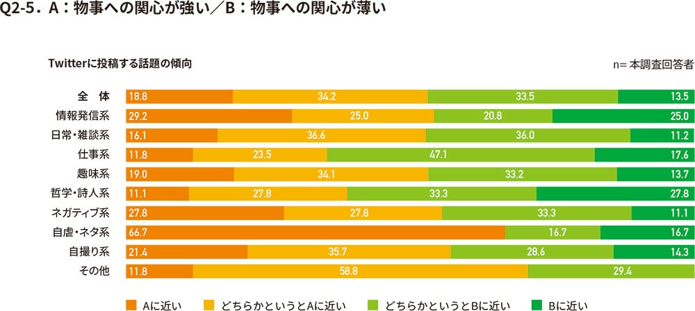 性格因子（関心が強い・薄い）