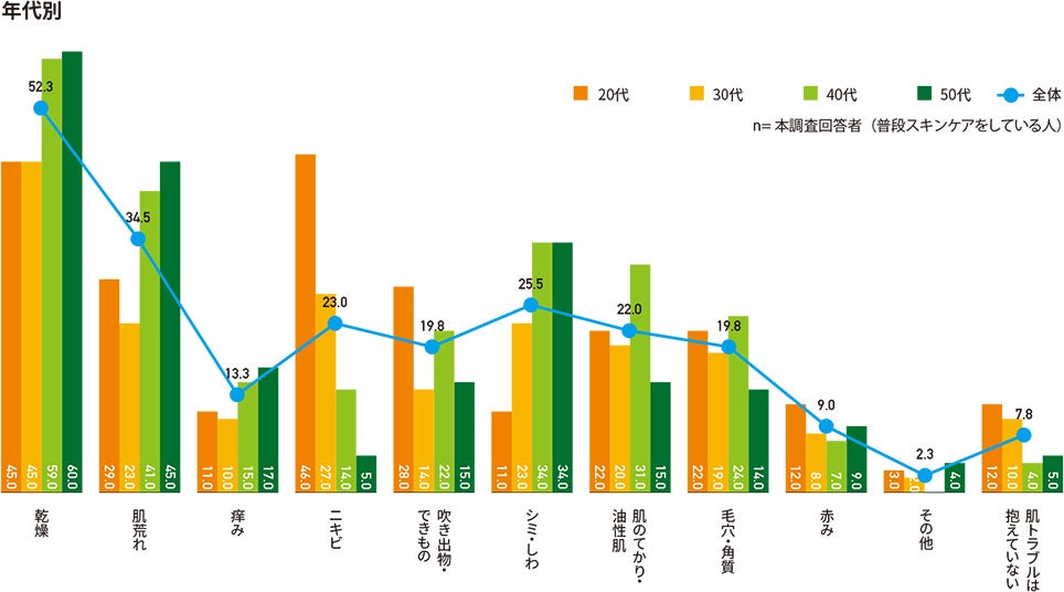 抱えている肌トラブル(年代別)