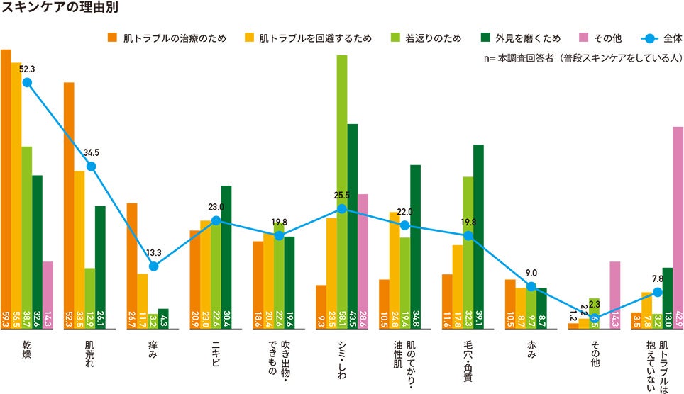 抱えている肌トラブル(理由別)