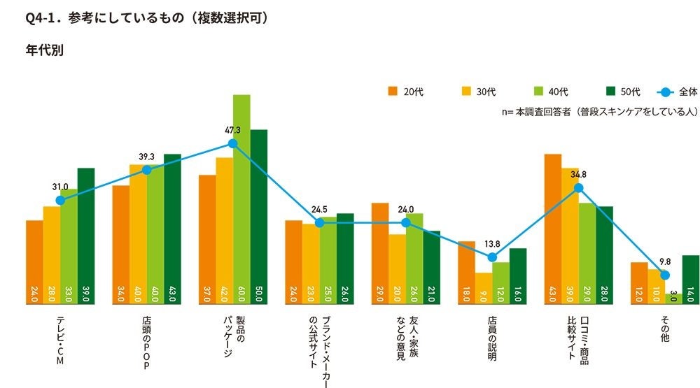 スキンケア商品の購入時に参考にしているもの(年代別)