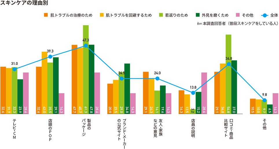 スキンケア商品の購入時に参考にしているもの(理由別)