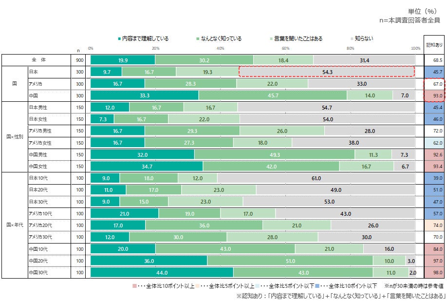 「エシカル消費」認知