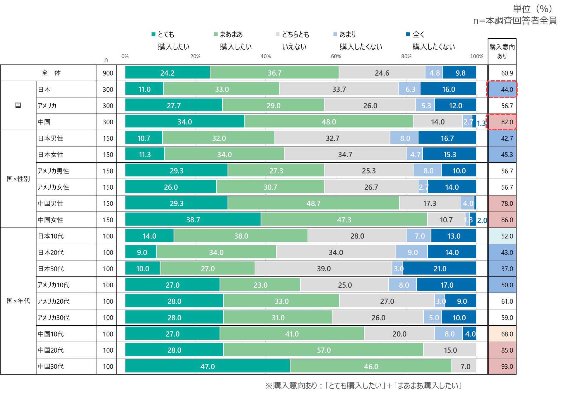 エシカル消費につながる商品・サービスの購入意向