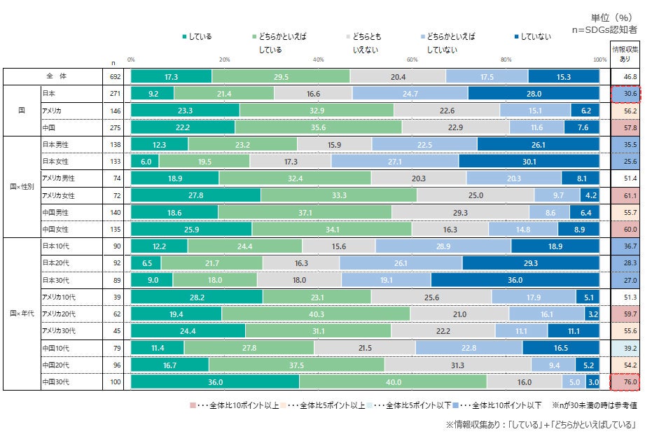 意識的な情報収集の有無