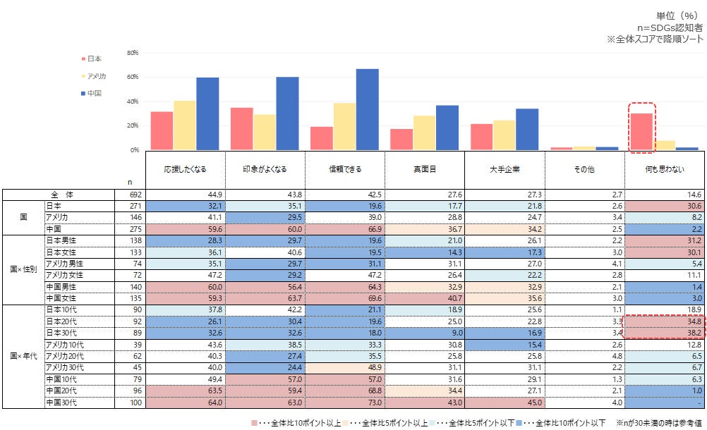 SDGs活動実施企業の印象