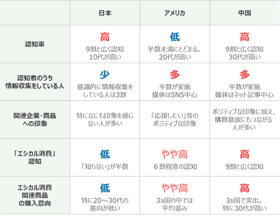 SDGsの3カ国比較