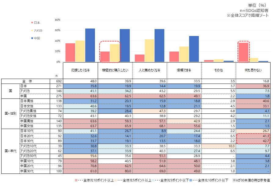 SDGs関連商品の印象