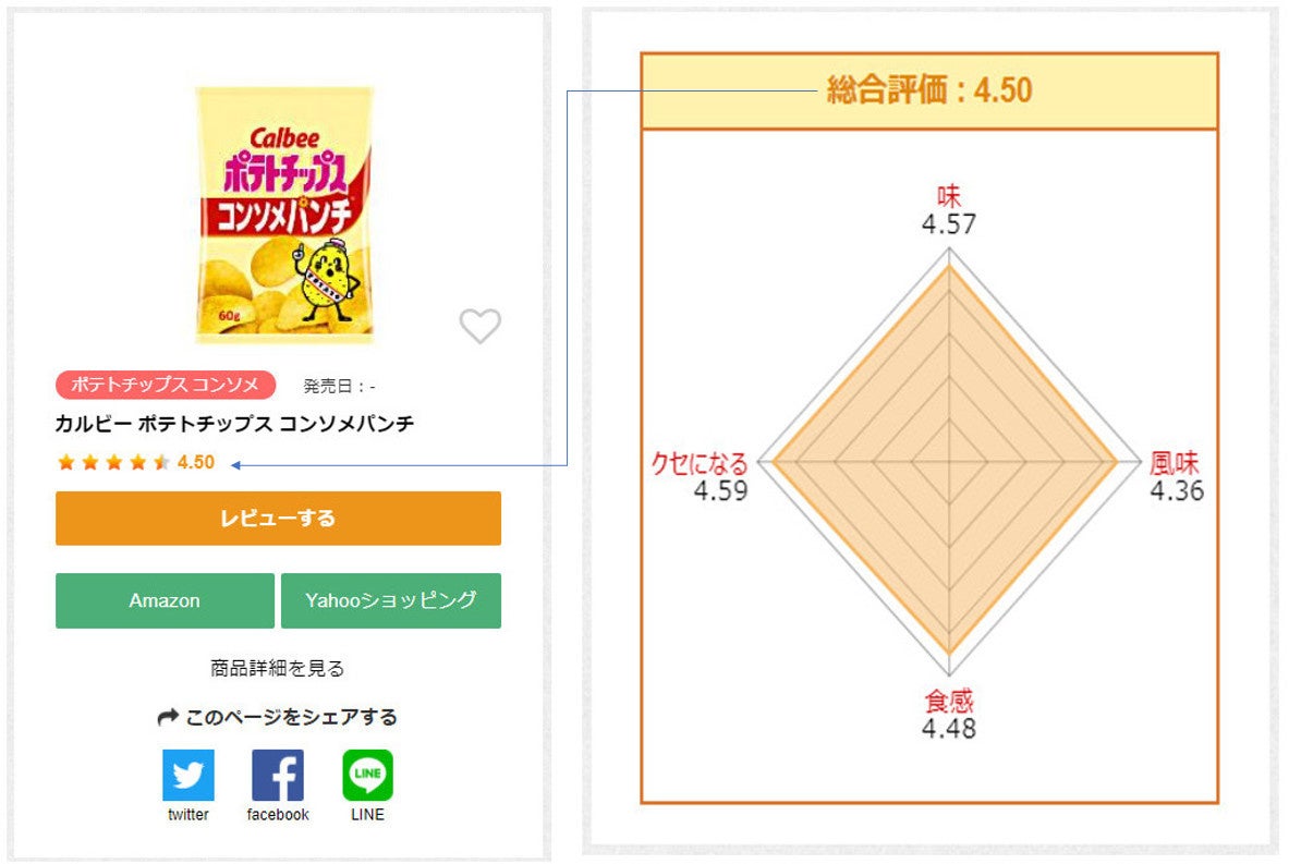 シェアビュー「商品レビューページ」総合評価・評価項目イメージ