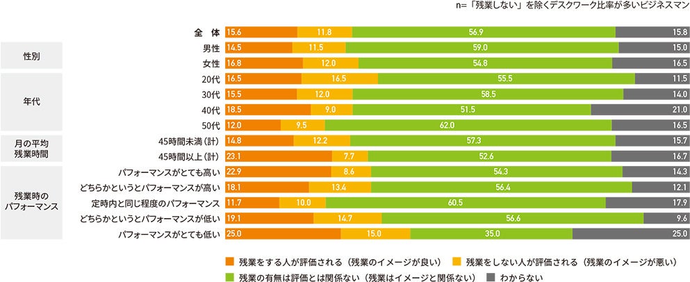 職場で浸透している残業のイメージ