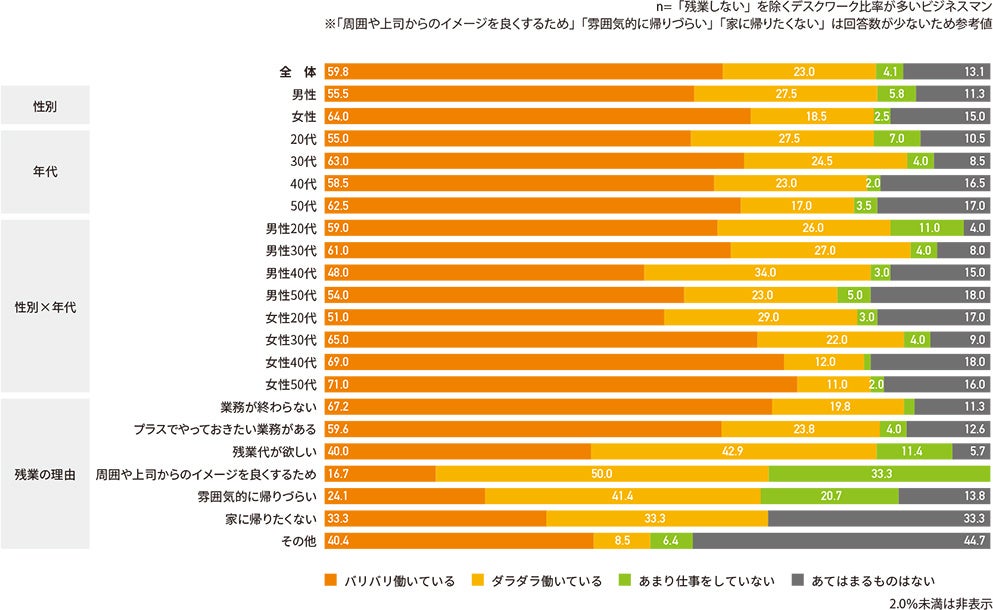 残業時の働き方