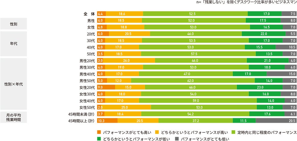 残業時のパフォーマンス