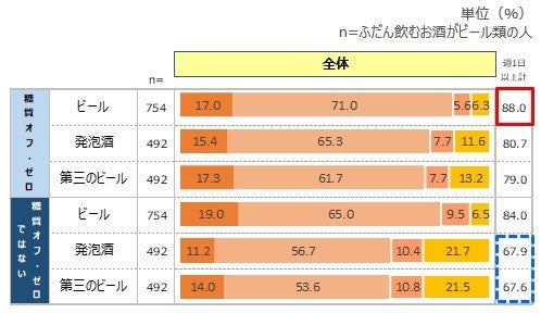 ビール類各種の飲む頻度