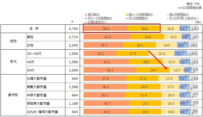 お酒の喫飲習慣