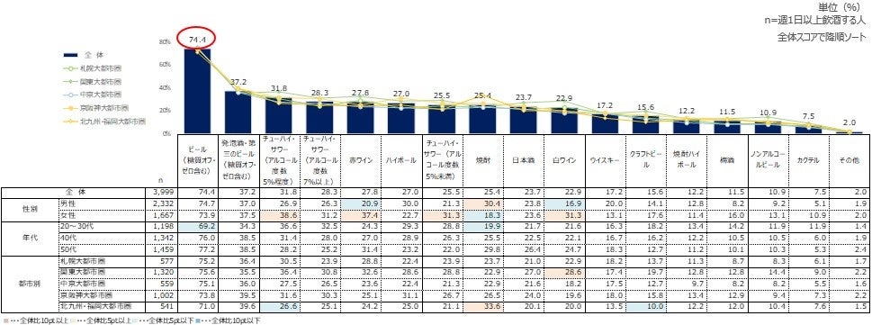 普段飲むお酒の種類