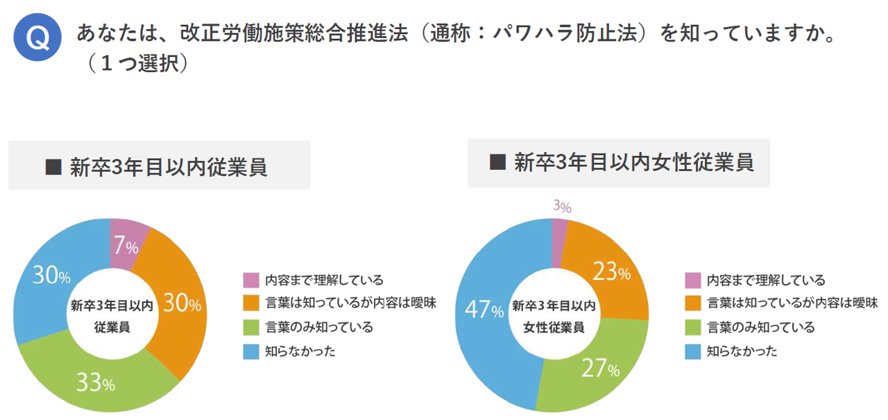 新卒女性従業員の約半数は パワハラ防止法を 知らない 従業員別比較 簡易調査レポート 株式会社アスマークのプレスリリース