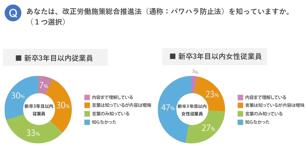 新卒女性従業員の約半数は パワハラ防止法を 知らない 従業員別比較 簡易調査レポート 株式会社アスマークのプレスリリース 新卒女性従業員の約半数は パワハラ防止法を 知らない 従業員別比較 簡易調査レポート 株式会社アスマークのプレスリリース