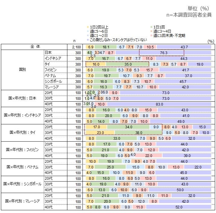 身だしなみ・スキンケアの頻度（日焼け止め）