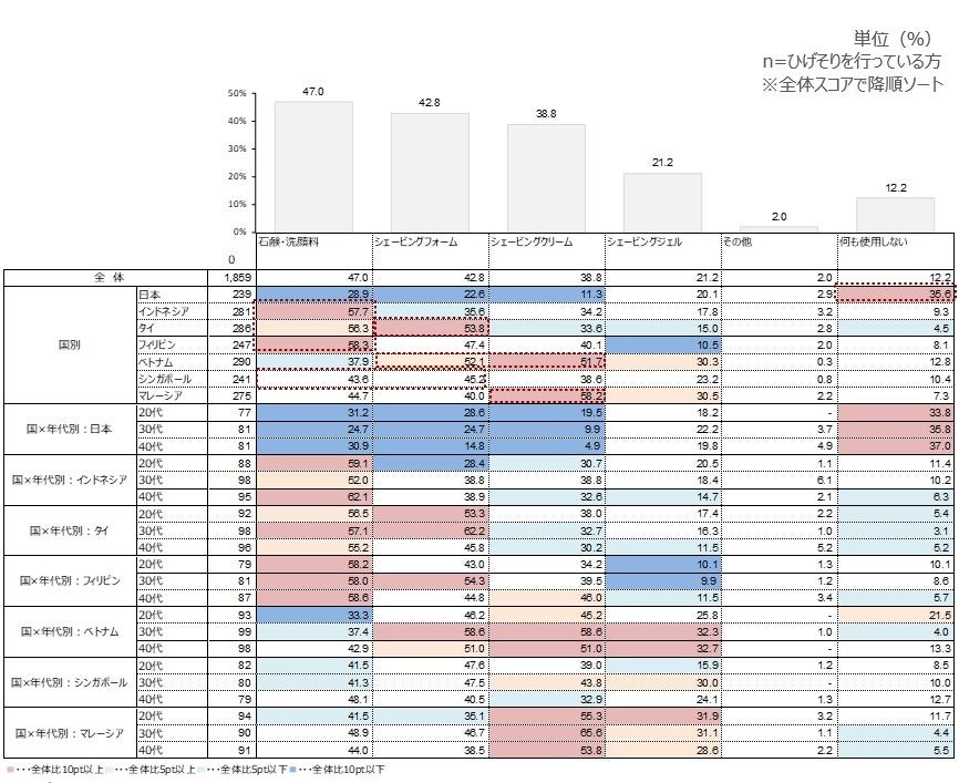 ひげそり時の使用アイテム