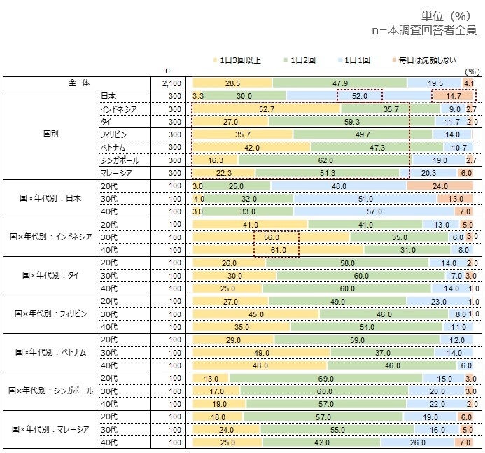 1日あたりの洗顔の頻度
