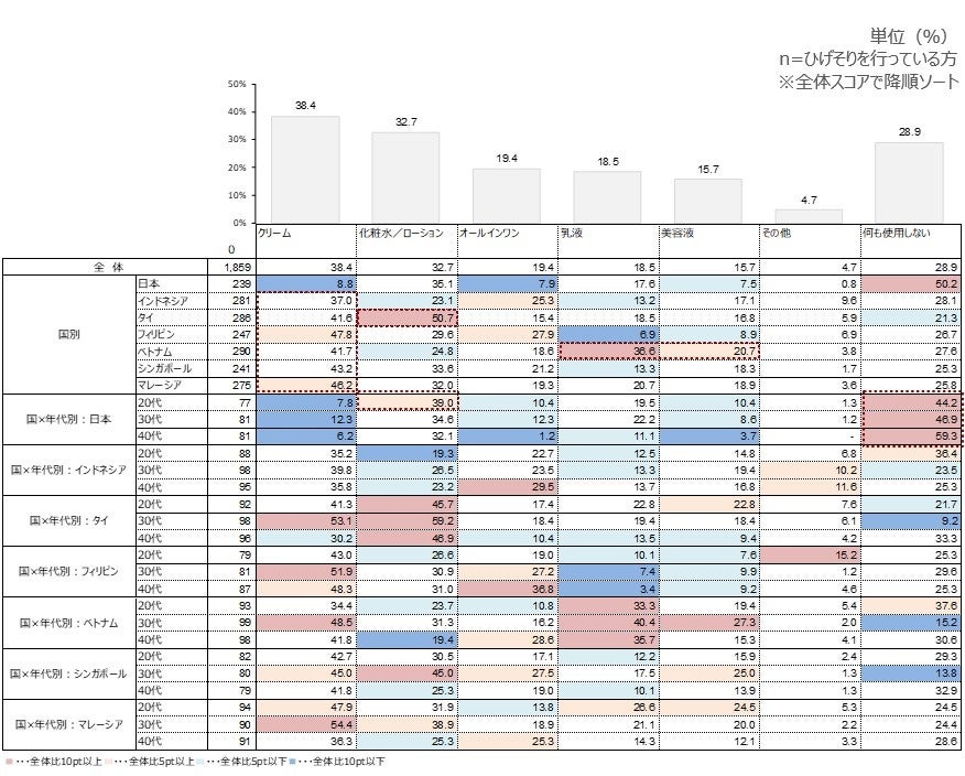 ひげそり後の使用アイテム