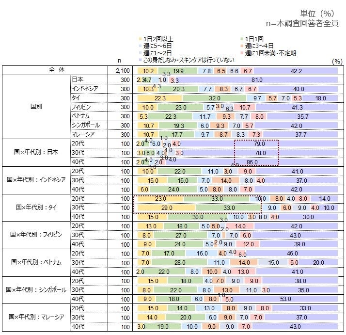 身だしなみ・スキンケアの頻度（クリーム）