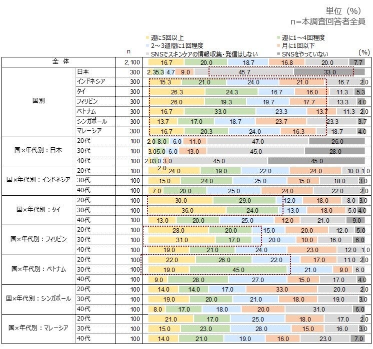 SNSでスキンケアの情報収集をする頻度