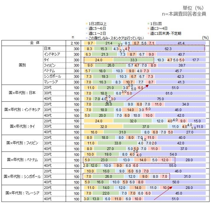 身だしなみ・スキンケアの頻度（化粧水／ローション）