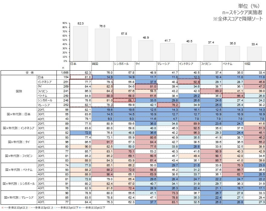 国別スキンケア製品購入意向