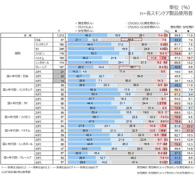 男性用・女性用スキンケア製品の使用意向（クリーム）