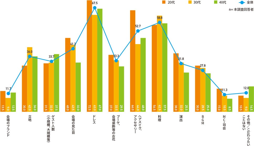 挙式の際のこだわり