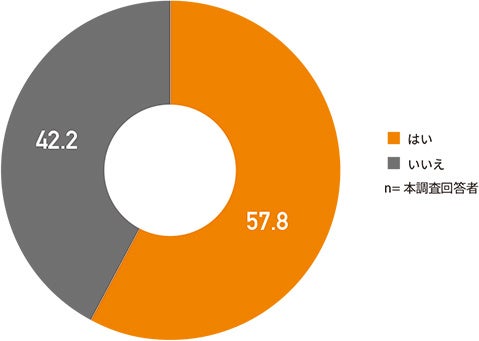 パートナーの有無