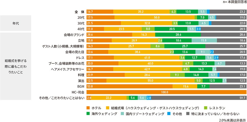 自分が望む挙式スタイル
