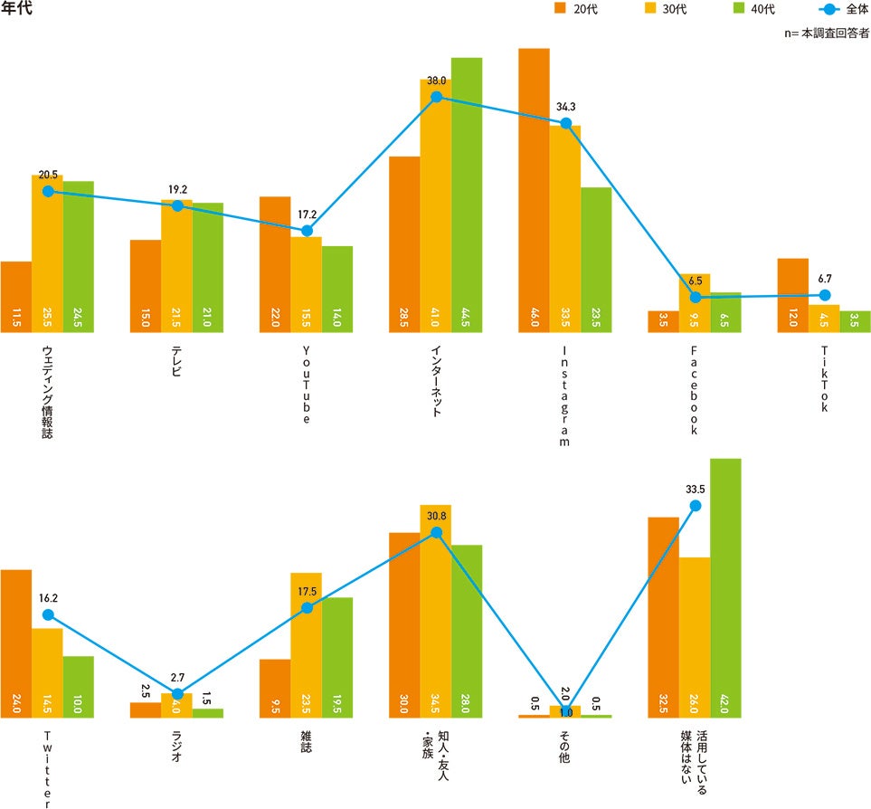 結婚式の情報を得るために活用している媒体