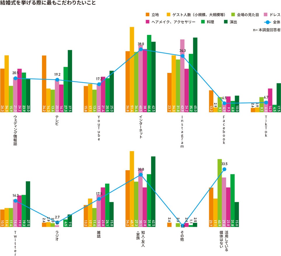 結婚式の情報を得るために活用している媒体
