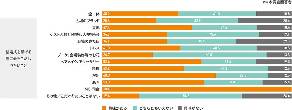 会場以外の挙式スタイルの認知