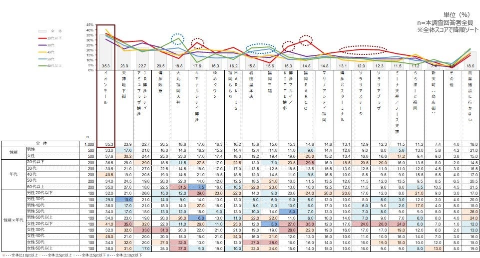 普段利用している商業施設