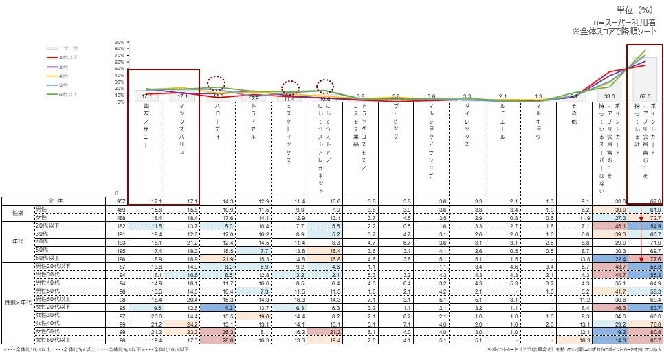 スーパーのポイントカード（アプリ会員含む）の保有状況