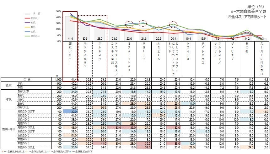 普段利用しているスーパー