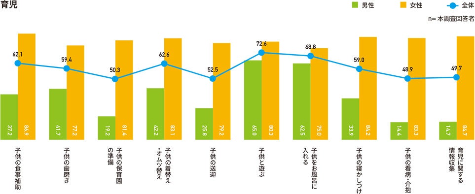 自分担当の家事育児