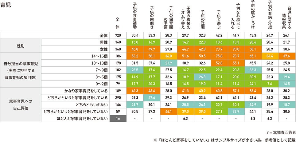 配偶者に望む家事育児